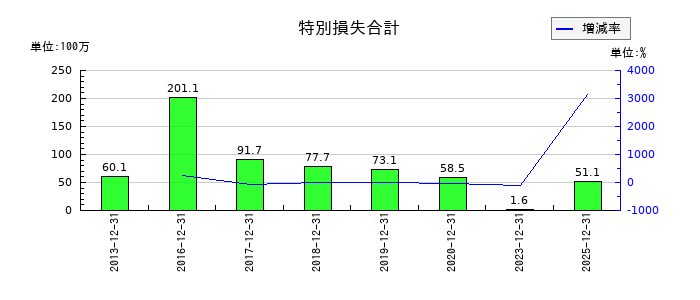 ビリングシステムの特別損失合計の推移