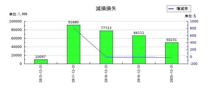 ビリングシステムの減損損失の推移