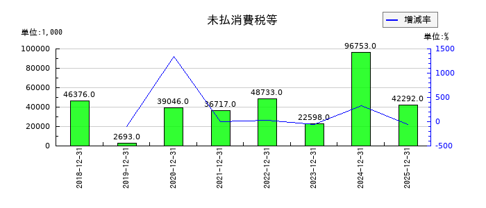ビリングシステムの未払消費税等の推移