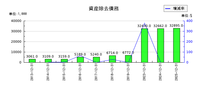 ビリングシステムの資産除去債務の推移