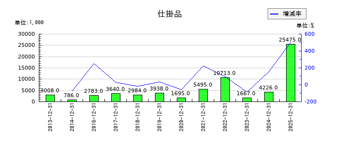 ビリングシステムの仕掛品の推移