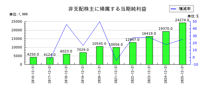 ビリングシステムの非支配株主に帰属する当期純利益の推移
