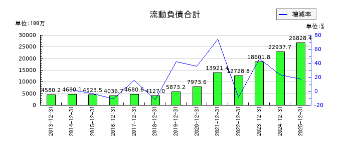 ビリングシステムの流動負債合計の推移