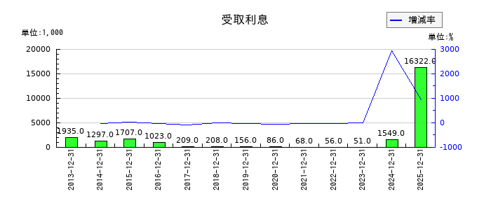 ビリングシステムの受取利息の推移