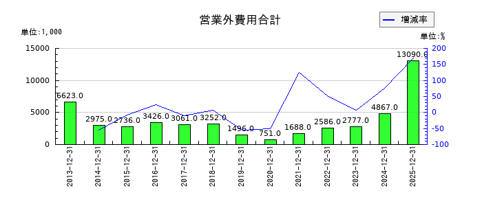 ビリングシステムの支払利息の推移