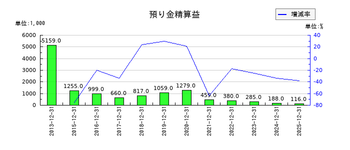 ビリングシステムの預り金精算益の推移
