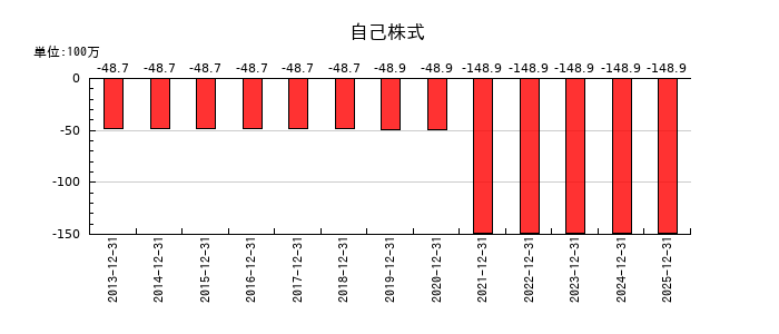 ビリングシステムの自己株式の推移