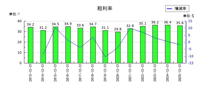 ビリングシステムの粗利率の推移