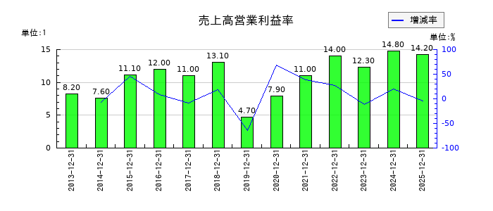 ビリングシステムの売上高営業利益率の推移