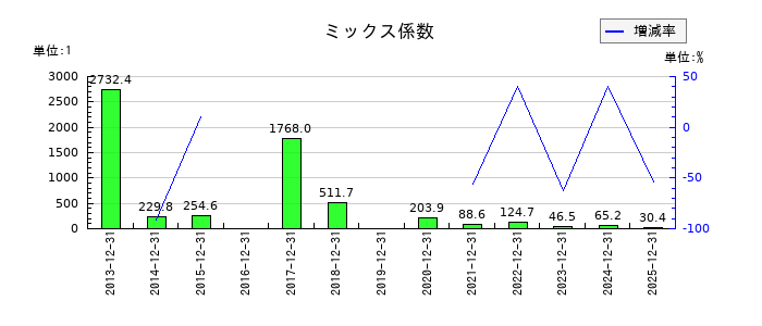 ビリングシステムのミックス係数の推移