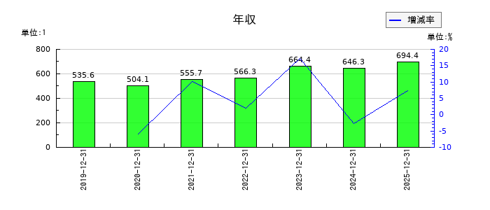 ビリングシステムの年収の推移