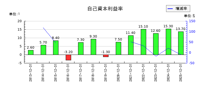 ビリングシステムの自己資本利益率の推移
