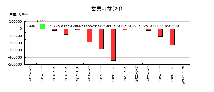 アクセルマークの第2四半期の営業利益推移