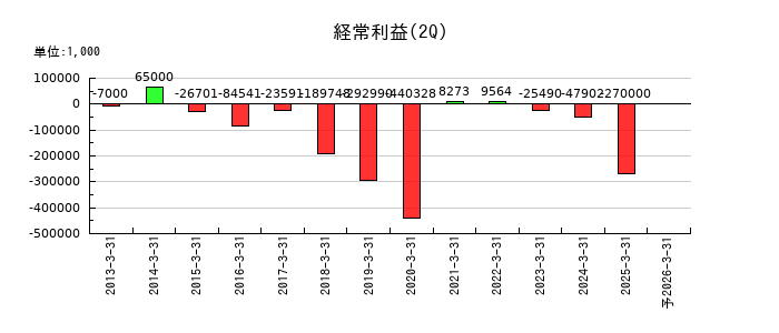 アクセルマークの第2四半期の経常利益推移
