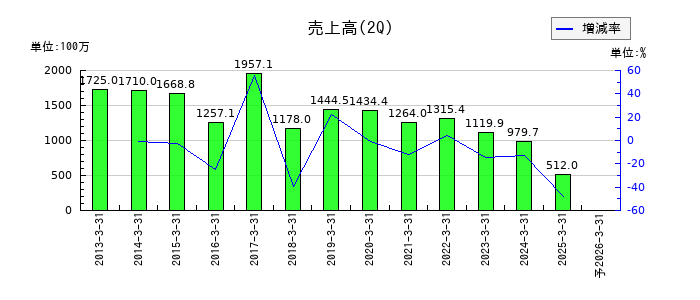 アクセルマークの第2四半期の売上高推移