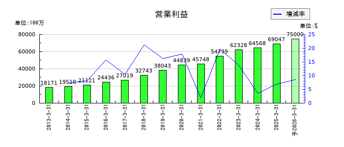 ＴＩＳの通期の営業利益推移