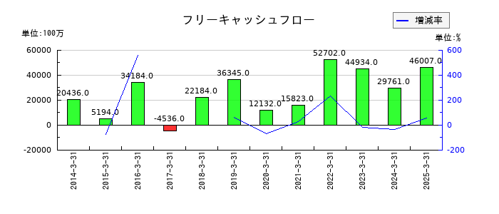 ＴＩＳのフリーキャッシュフロー推移