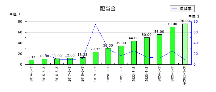 ＴＩＳの年間配当金推移