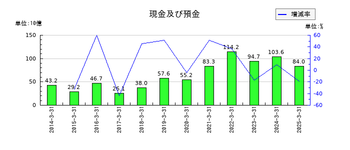 ＴＩＳの現金及び預金の推移