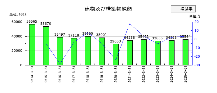 ＴＩＳの建物及び構築物純額の推移