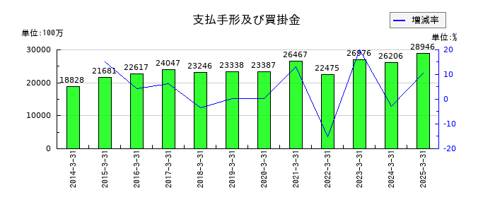 TISの支払手形及び買掛金の推移