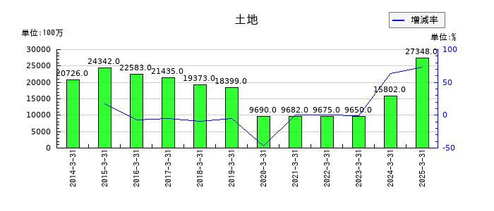 ＴＩＳの土地の推移
