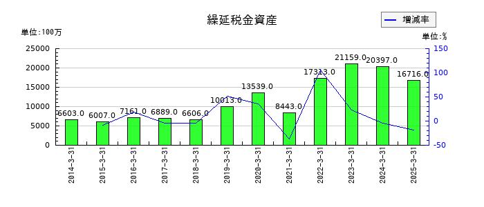 ＴＩＳの繰延税金資産の推移