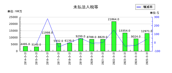 ＴＩＳの未払法人税等の推移