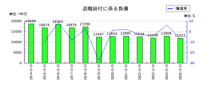 ＴＩＳの退職給付に係る負債の推移
