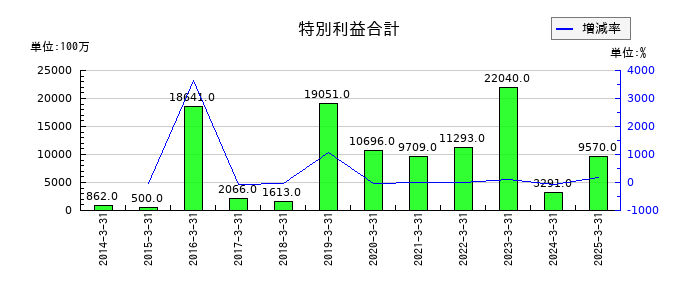 ＴＩＳの特別利益合計の推移