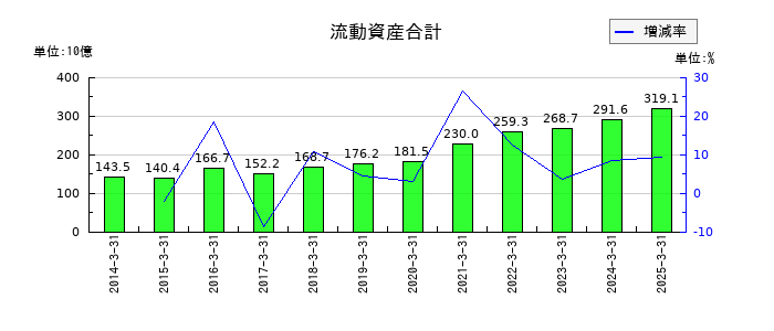 ＴＩＳの流動資産合計の推移