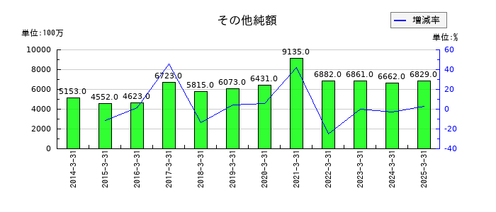 ＴＩＳのその他純額の推移