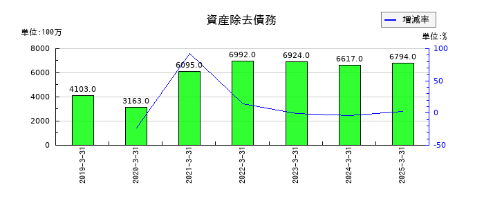 ＴＩＳの資産除去債務の推移