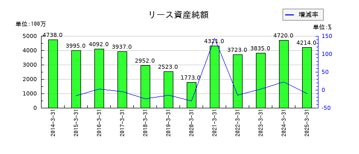 ＴＩＳのリース資産純額の推移