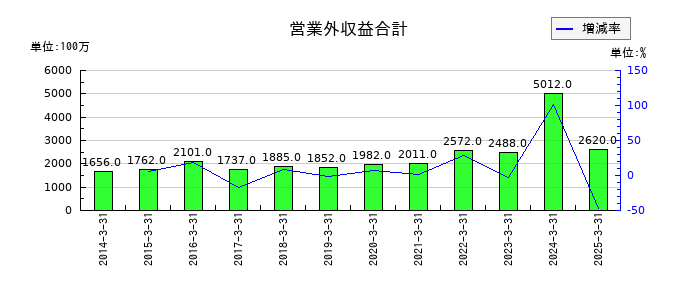 ＴＩＳの営業外収益合計の推移