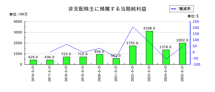 ＴＩＳの非支配株主に帰属する当期純利益の推移