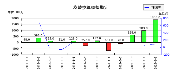 ＴＩＳの為替換算調整勘定の推移