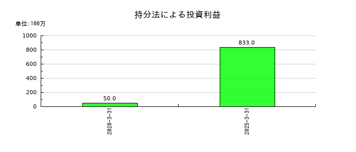 ＴＩＳの持分法による投資利益の推移