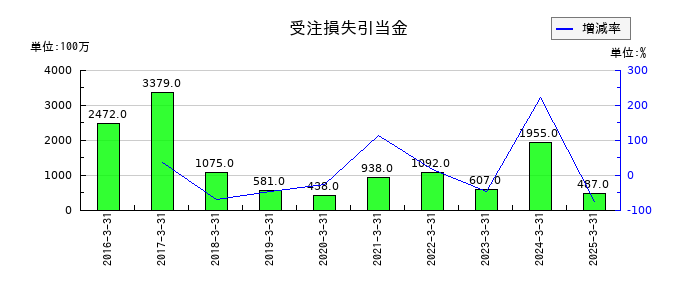 ＴＩＳの受注損失引当金の推移