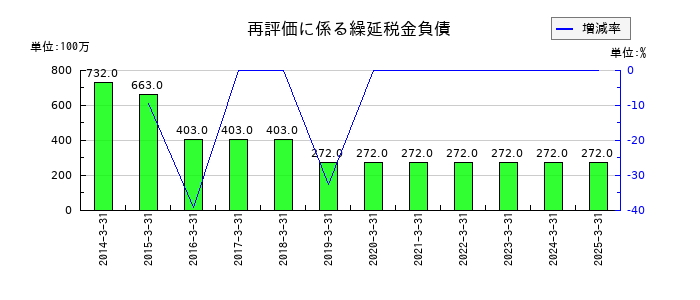 ＴＩＳの再評価に係る繰延税金負債の推移