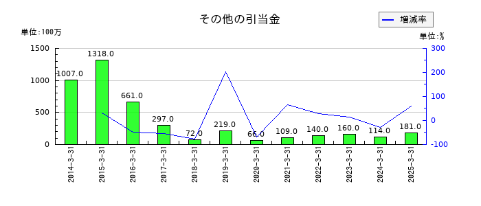 ＴＩＳのその他の引当金の推移