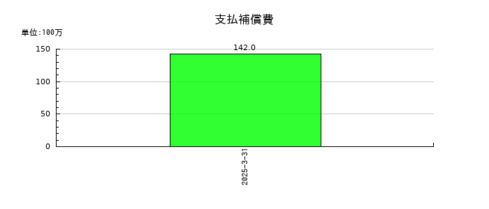 ＴＩＳの支払補償費の推移
