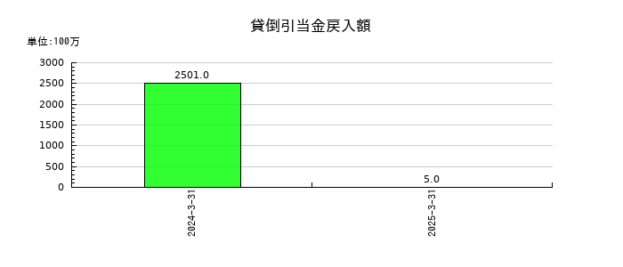 ＴＩＳの貸倒引当金戻入額の推移