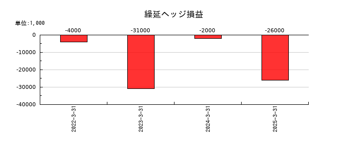 ＴＩＳの繰延ヘッジ損益の推移