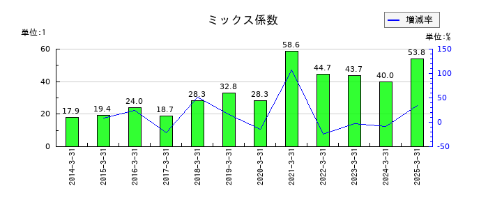 ＴＩＳのミックス係数の推移