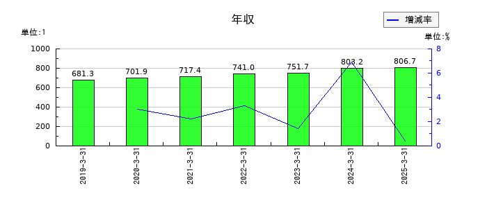 ＴＩＳの年収の推移