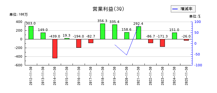 テクミラホールディングスの第3四半期の営業利益推移