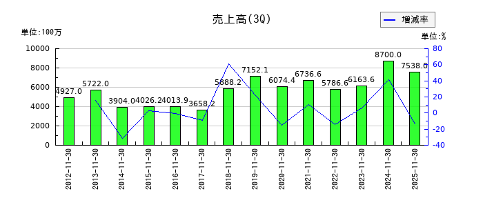 テクミラホールディングスの第3四半期の売上高推移