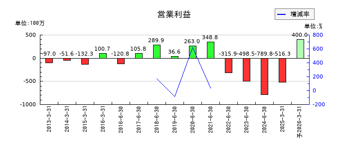 データホライゾンの通期の営業利益推移
