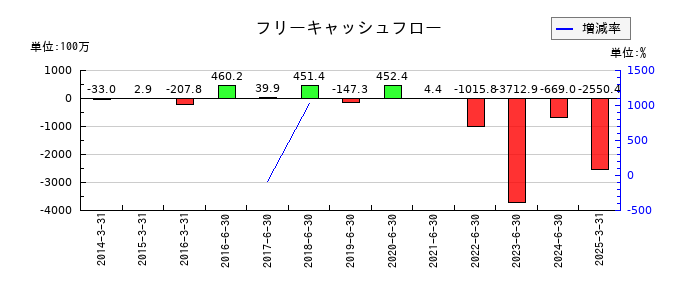 データホライゾンのフリーキャッシュフロー推移